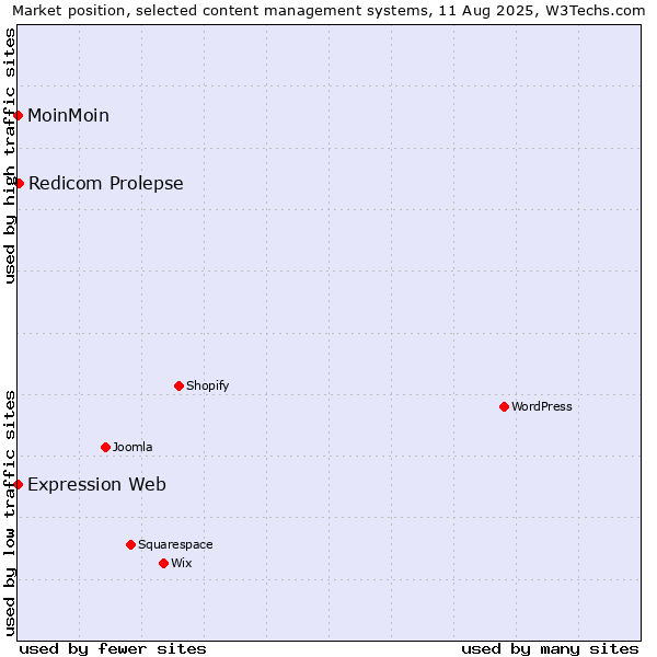 Market position of Redicom Prolepse vs. MoinMoin vs. Expression Web