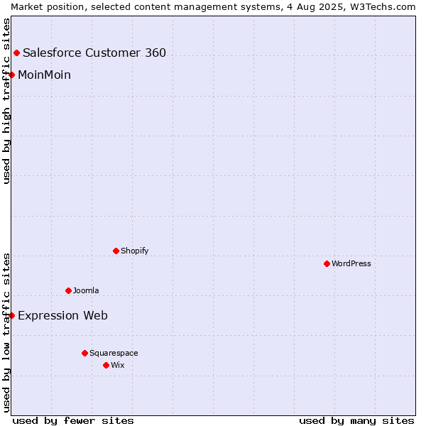 Market position of Salesforce Customer 360 vs. MoinMoin vs. Expression Web
