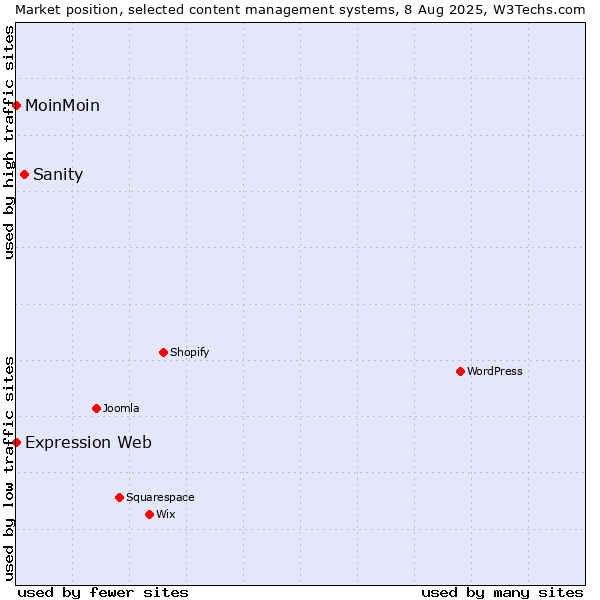 Market position of Sanity vs. MoinMoin vs. Expression Web