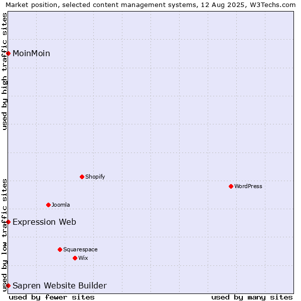 Market position of MoinMoin vs. Expression Web vs. Sapren Website Builder