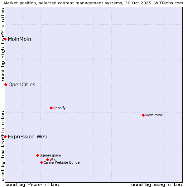 Market position of OpenCities vs. MoinMoin vs. Expression Web