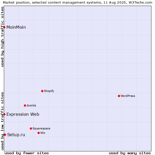 Market position of Setup.ru vs. MoinMoin vs. Expression Web