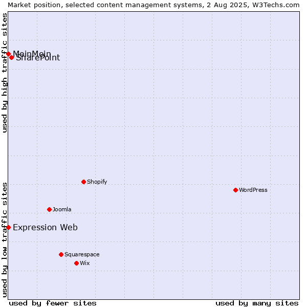 Market position of SharePoint vs. MoinMoin vs. Expression Web
