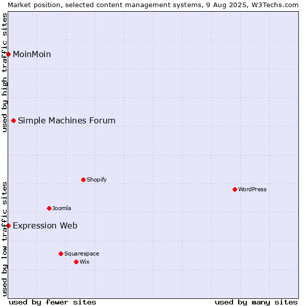 Market position of Simple Machines Forum vs. MoinMoin vs. Expression Web