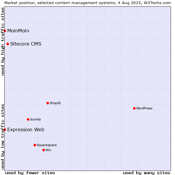 Market position of Sitecore CMS vs. MoinMoin vs. Expression Web