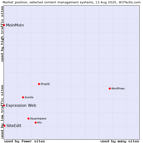 Market position of SiteEdit vs. MoinMoin vs. Expression Web