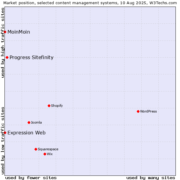 Market position of Progress Sitefinity vs. MoinMoin vs. Expression Web
