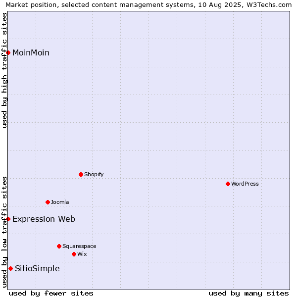 Market position of SitioSimple vs. MoinMoin vs. Expression Web