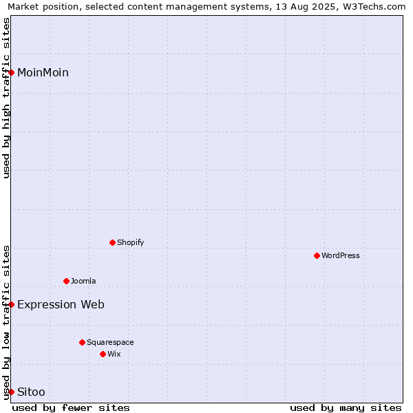 Market position of MoinMoin vs. Expression Web vs. Sitoo