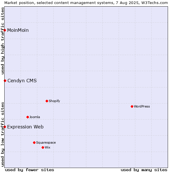 Market position of Cendyn CMS vs. MoinMoin vs. Expression Web