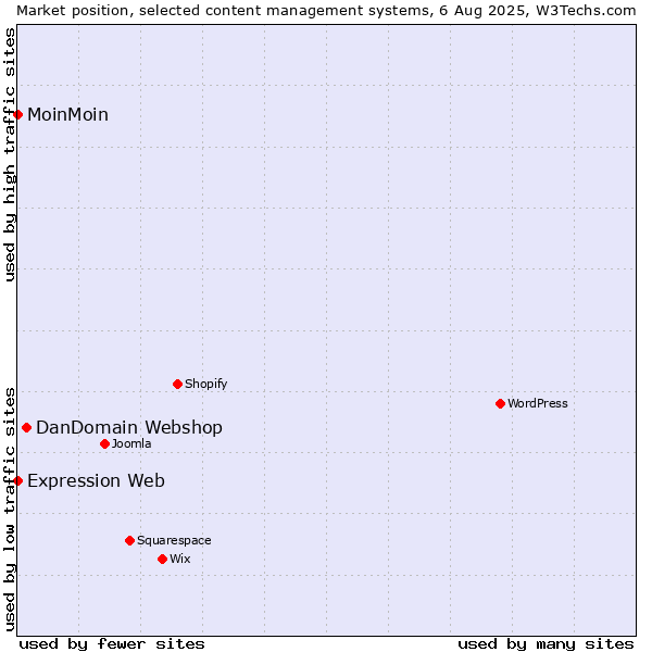 Market position of DanDomain Webshop vs. MoinMoin vs. Expression Web