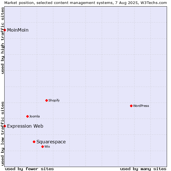 Market position of Squarespace vs. MoinMoin vs. Expression Web