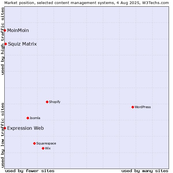 Market position of Squiz Matrix vs. MoinMoin vs. Expression Web