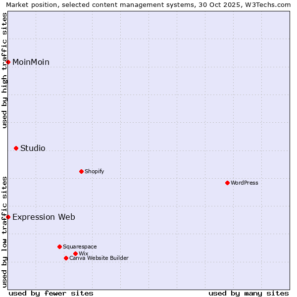Market position of Studio vs. MoinMoin vs. Expression Web