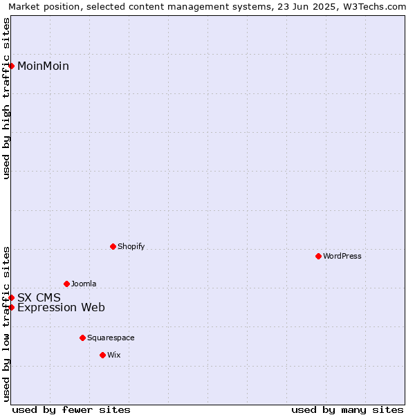 Market position of MoinMoin vs. Expression Web vs. SX CMS