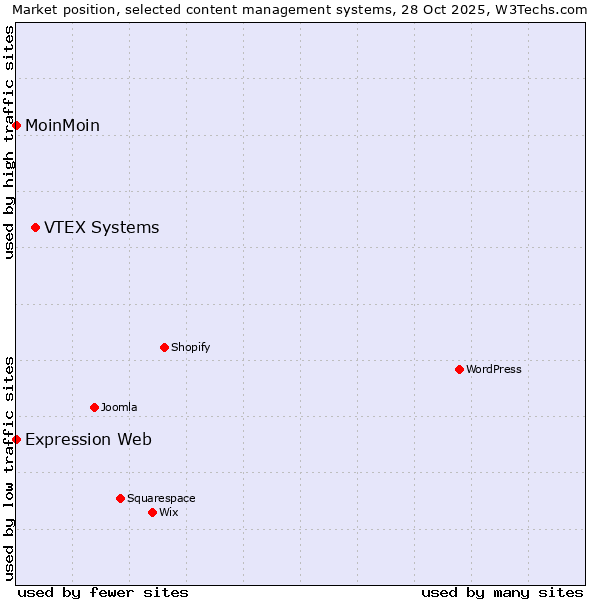 Market position of VTEX Systems vs. MoinMoin vs. Expression Web