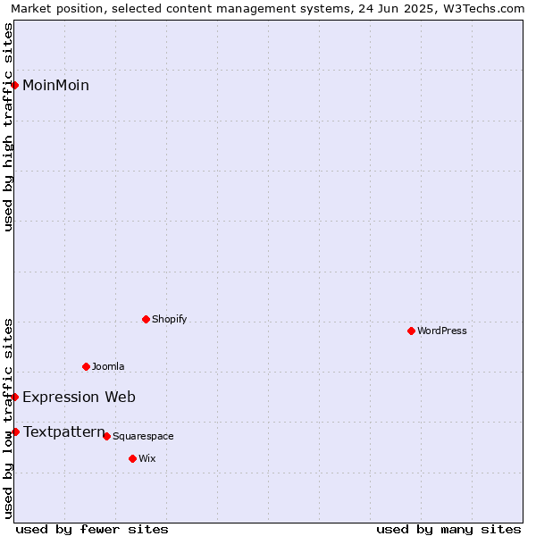 Market position of Textpattern vs. MoinMoin vs. Expression Web