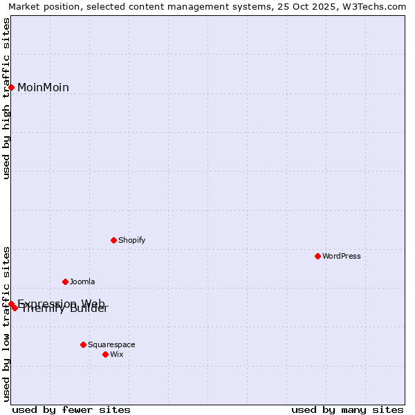 Market position of Themify Builder vs. MoinMoin vs. Expression Web