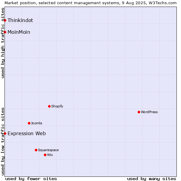 Market position of MoinMoin vs. Thinkindot vs. Expression Web