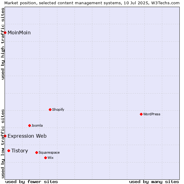Market position of Tistory vs. MoinMoin vs. Expression Web