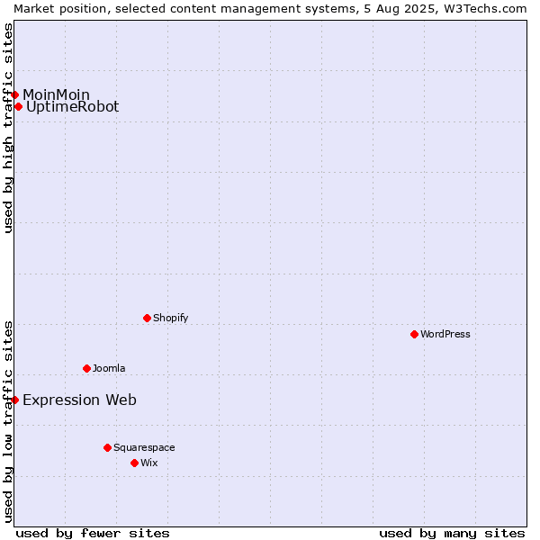 Market position of UptimeRobot vs. MoinMoin vs. Expression Web