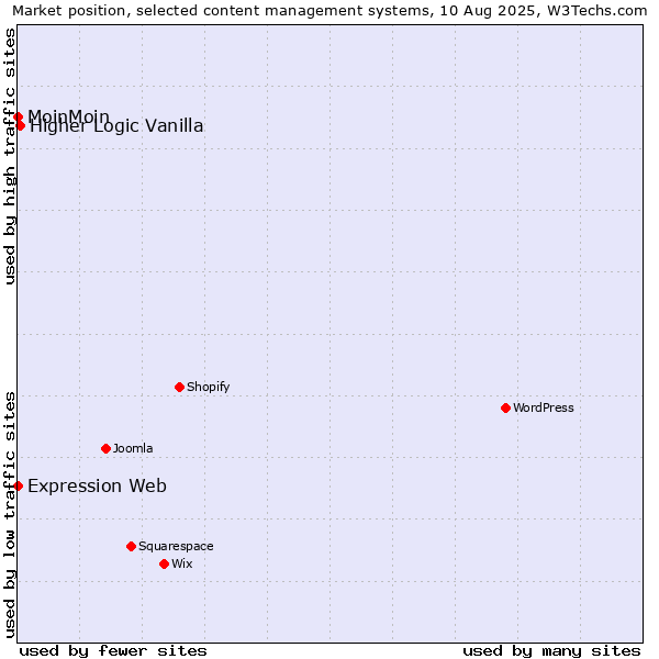 Market position of Higher Logic Vanilla vs. MoinMoin vs. Expression Web