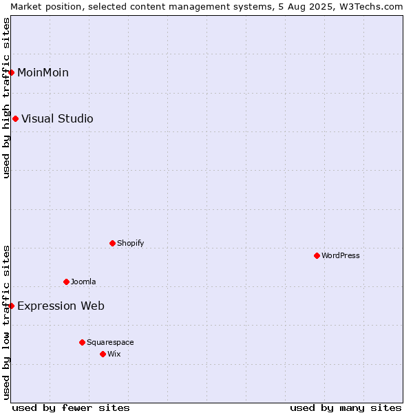 Market position of Visual Studio vs. MoinMoin vs. Expression Web