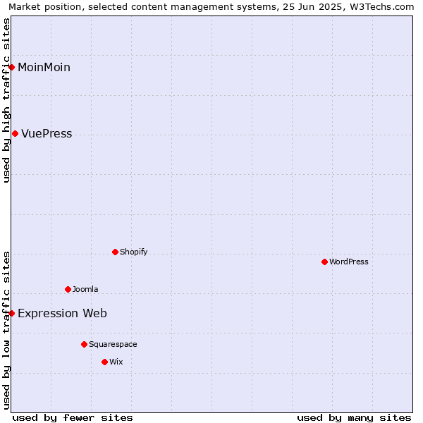 Market position of VuePress vs. MoinMoin vs. Expression Web