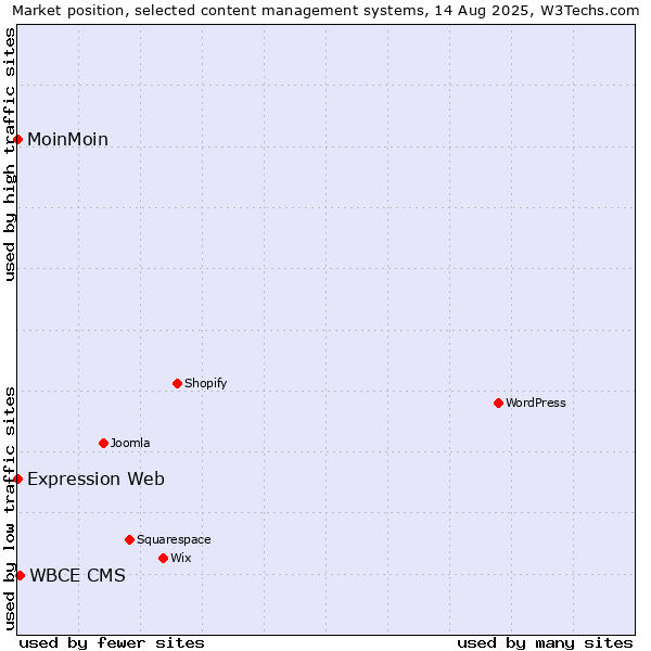 Market position of WBCE CMS vs. MoinMoin vs. Expression Web