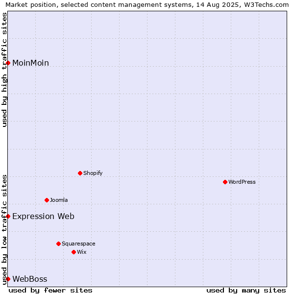 Market position of MoinMoin vs. Expression Web vs. WebBoss