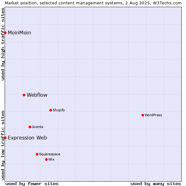 Market position of Webflow vs. MoinMoin vs. Expression Web