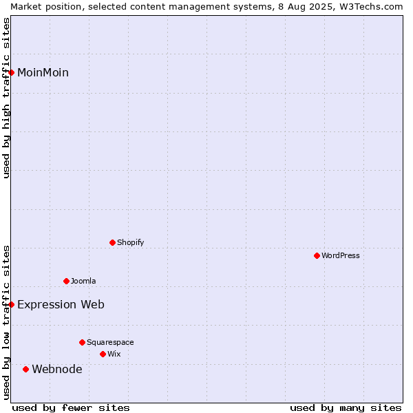 Market position of Webnode vs. MoinMoin vs. Expression Web