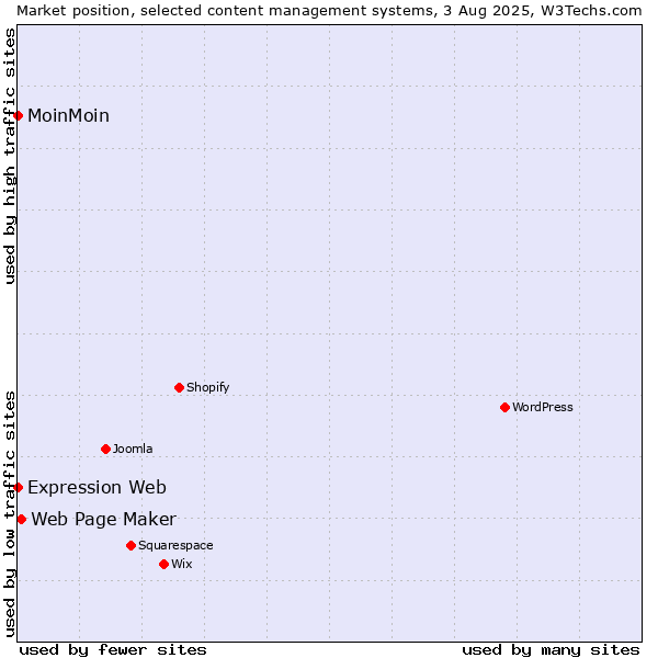 Market position of Web Page Maker vs. MoinMoin vs. Expression Web