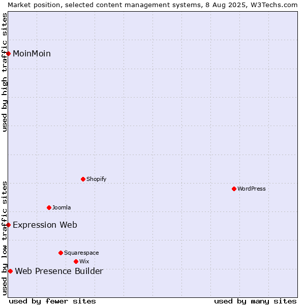 Market position of Web Presence Builder vs. MoinMoin vs. Expression Web