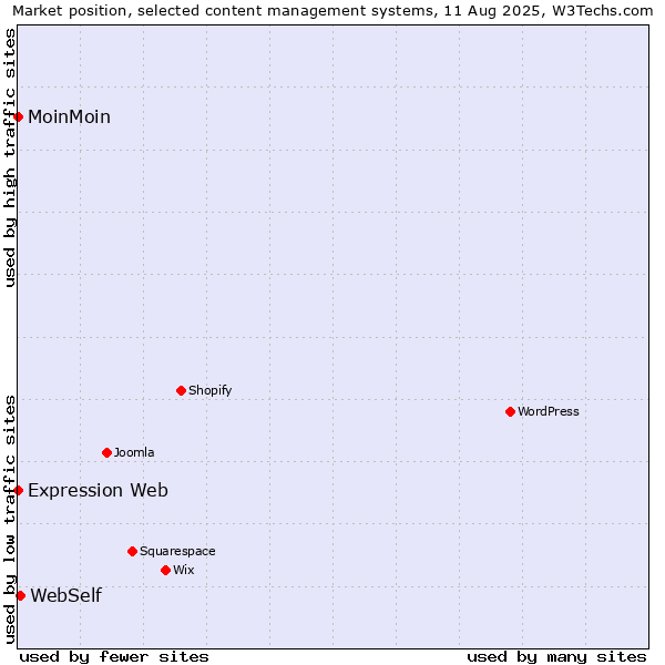 Market position of WebSelf vs. MoinMoin vs. Expression Web