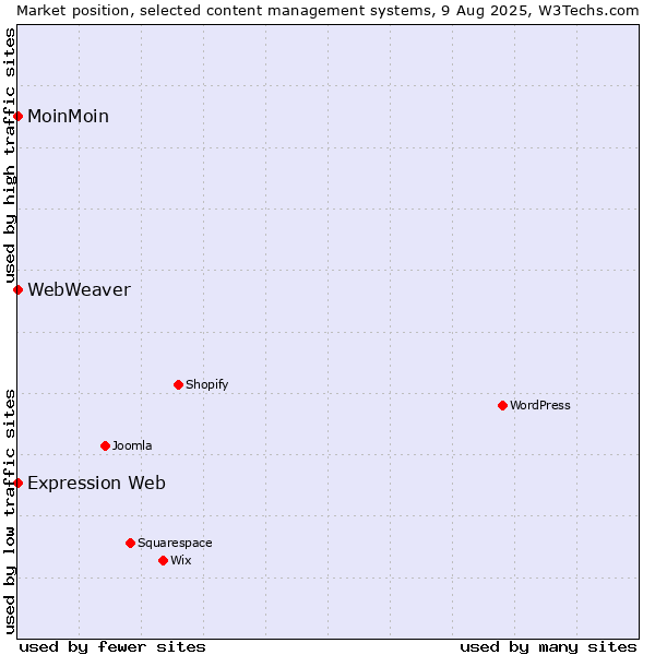 Market position of MoinMoin vs. Expression Web vs. WebWeaver