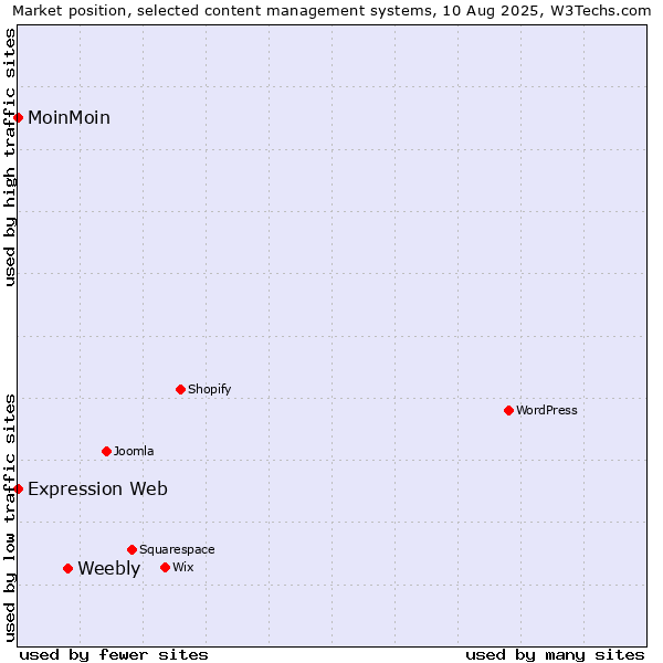 Market position of Weebly vs. MoinMoin vs. Expression Web