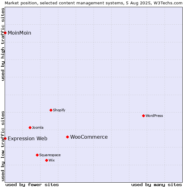 Market position of WooCommerce vs. MoinMoin vs. Expression Web