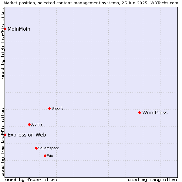 Market position of WordPress vs. MoinMoin vs. Expression Web