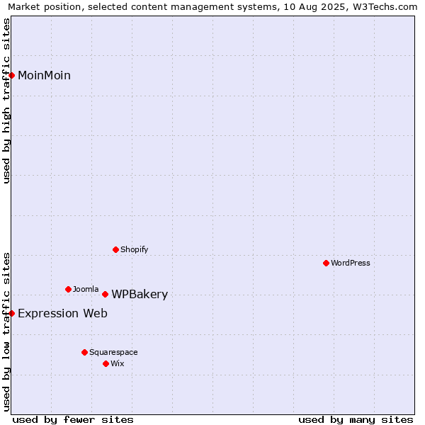 Market position of WPBakery vs. MoinMoin vs. Expression Web