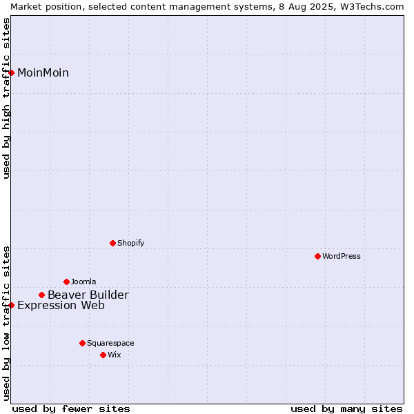 Market position of Beaver Builder vs. MoinMoin vs. Expression Web