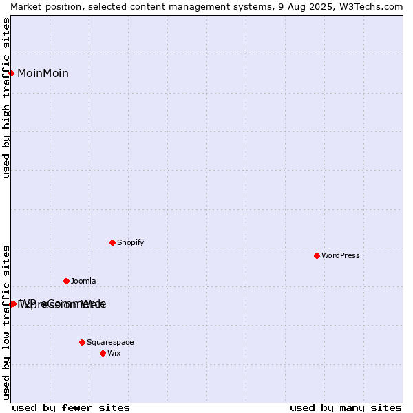 Market position of WP eCommerce vs. MoinMoin vs. Expression Web