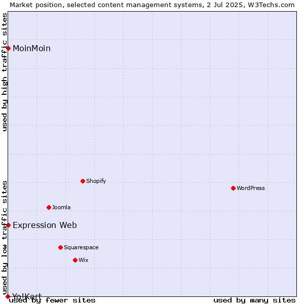 Market position of MoinMoin vs. Expression Web vs. Yo!Kart
