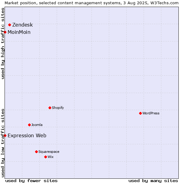 Market position of Zendesk vs. MoinMoin vs. Expression Web