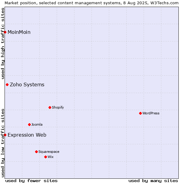 Market position of Zoho Systems vs. MoinMoin vs. Expression Web