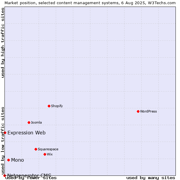 Market position of Mono vs. Expression Web vs. Netgenerator CMS