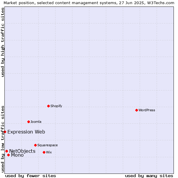 Market position of Mono vs. NetObjects vs. Expression Web