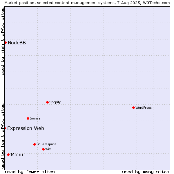 Market position of Mono vs. NodeBB vs. Expression Web