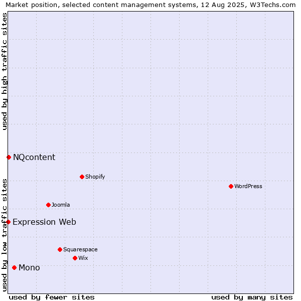 Market position of Mono vs. NQcontent vs. Expression Web