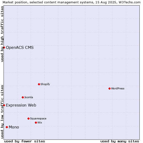 Market position of Mono vs. Expression Web vs. OpenACS CMS